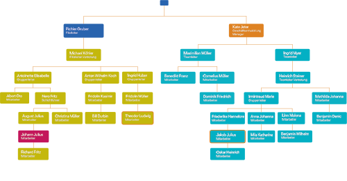 Organigramm für klare Unternehmensstruktur